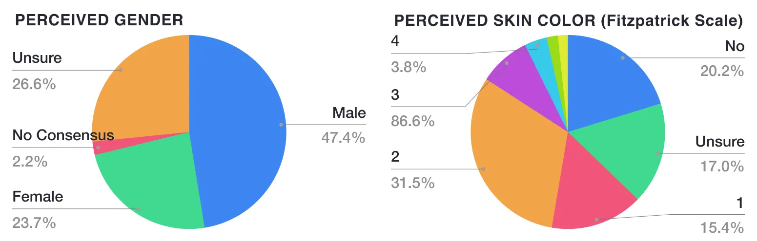 Gender and skin color distribution in COCO 2014 dataset.