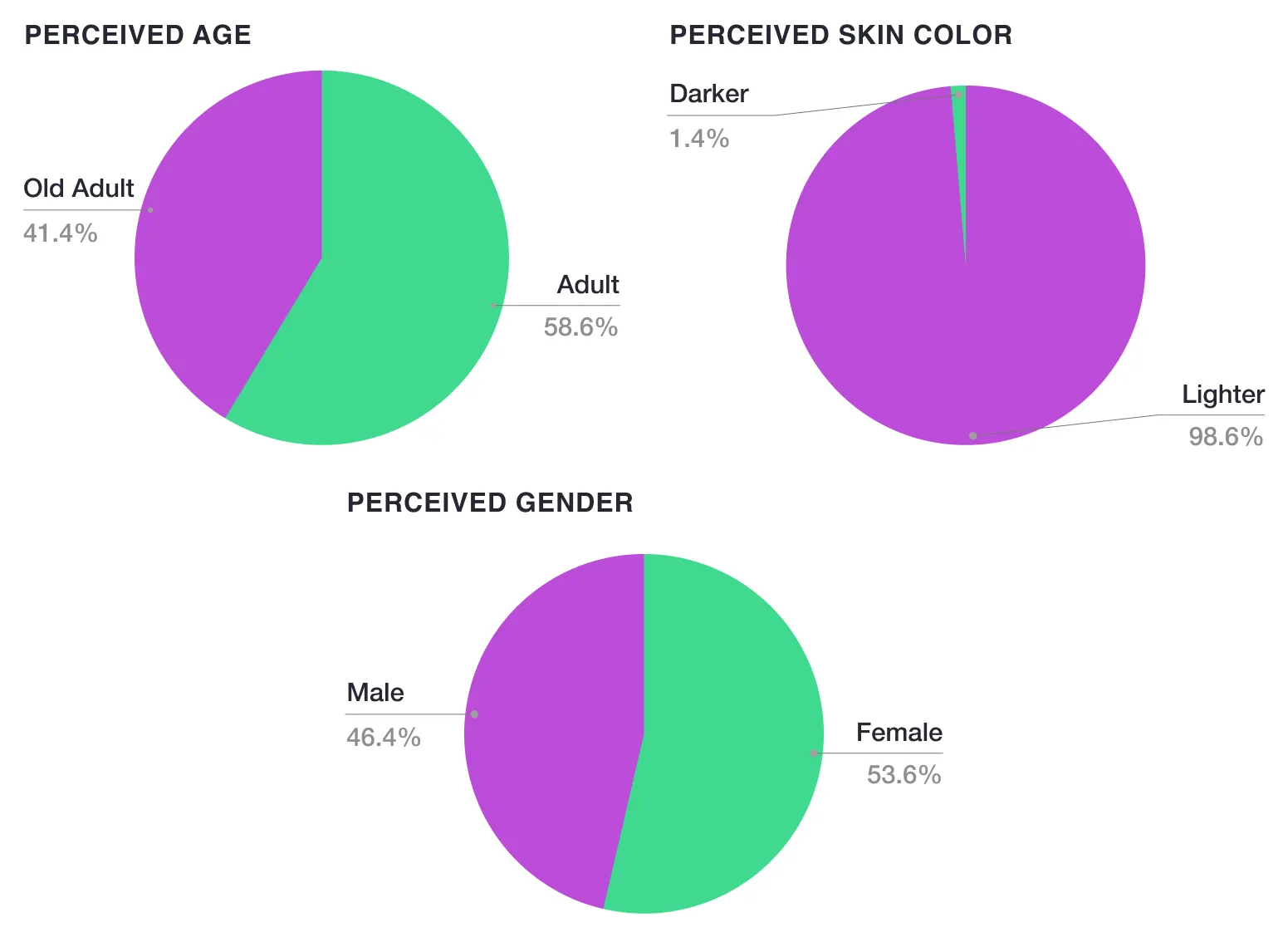 Our perceived age, gender and skin color distribution in Ouva patient room dataset.