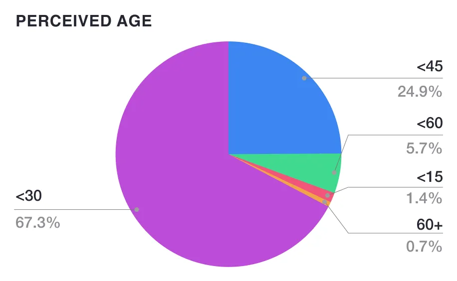 Age distribution in PETA dataset.